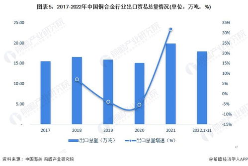 2023年中國(guó)銅合金行業(yè)進(jìn)出口市場(chǎng)現(xiàn)狀分析 貿(mào)易逆差持續(xù)，但出口均價(jià)突破萬(wàn)美元大關(guān)