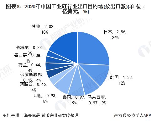 2021年中國(guó)工業(yè)硅行業(yè)進(jìn)出口現(xiàn)狀與區(qū)域市場(chǎng)格局分析 貿(mào)易摩擦導(dǎo)致進(jìn)出口總額下降，自營(yíng)產(chǎn)品貿(mào)易迎挑戰(zhàn)