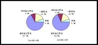 4月電子信息產(chǎn)業(yè)出口增速放緩 自營(yíng)產(chǎn)品外貿(mào)結(jié)構(gòu)調(diào)整下的穩(wěn)健反映
